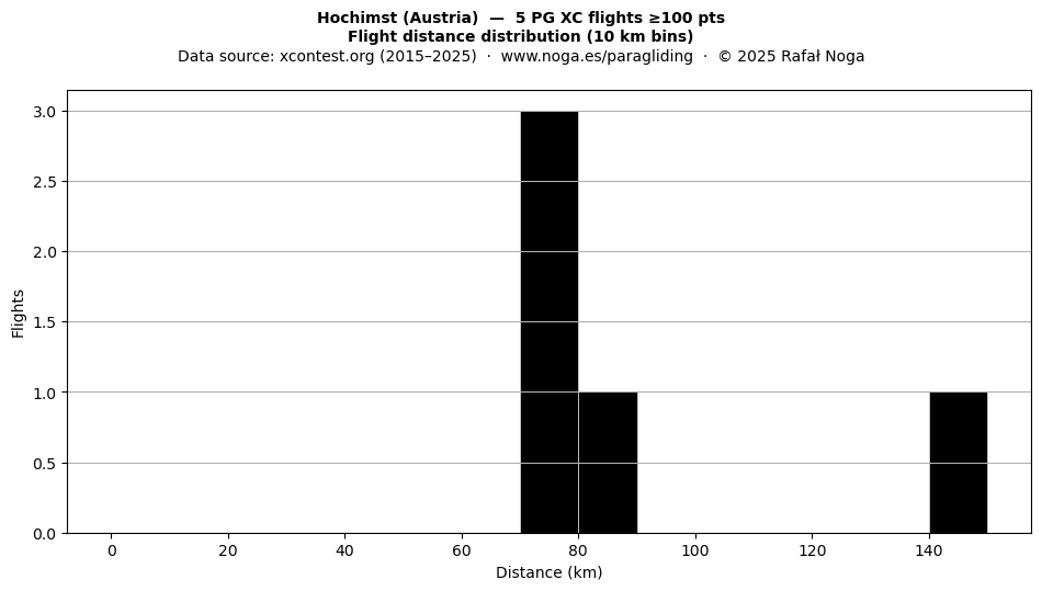 Flight distance