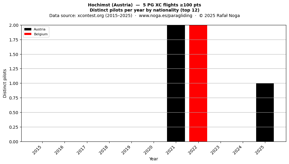 Distinct pilots per year