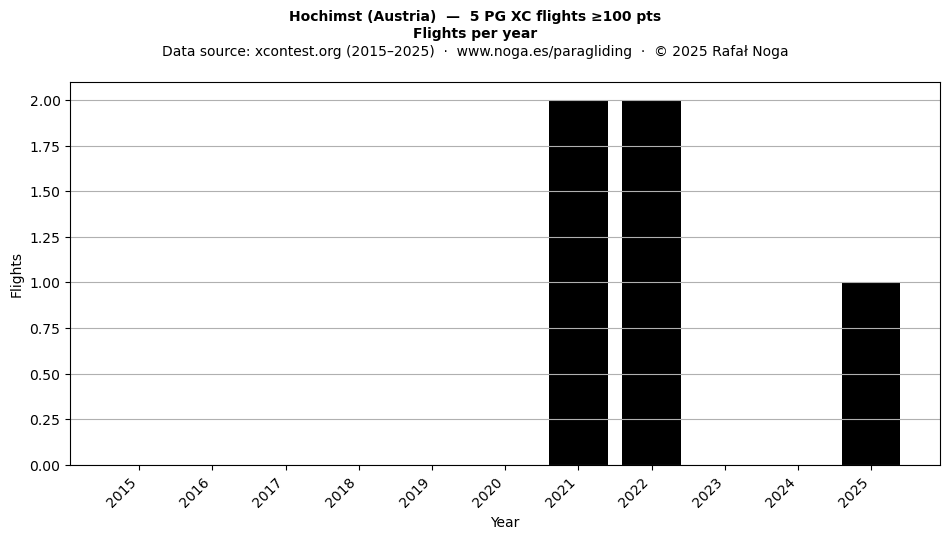 Flights per year