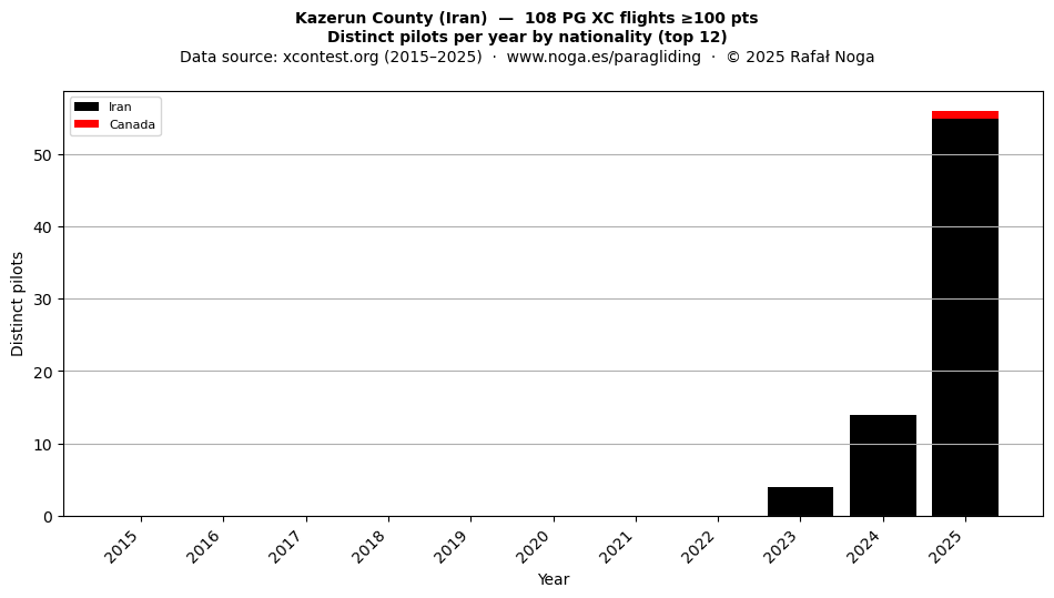 Distinct pilots per year