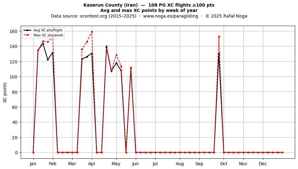 XC points by week