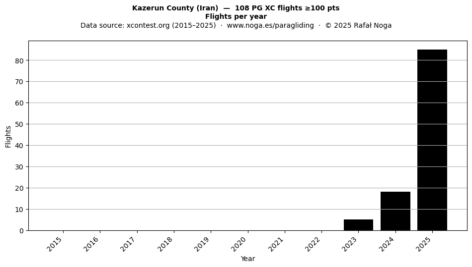 Flights per year