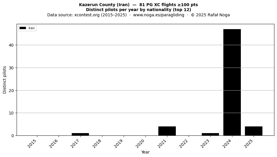 Distinct pilots per year