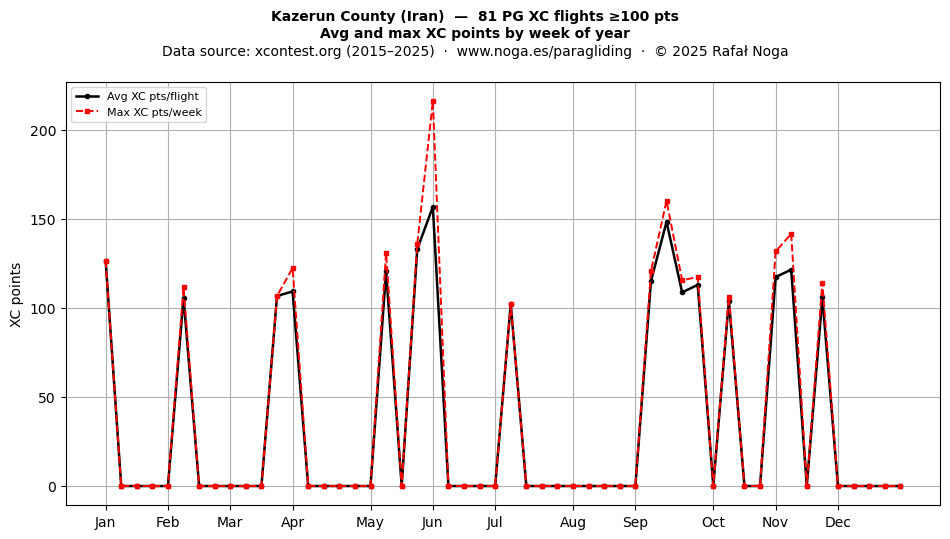 XC points by week
