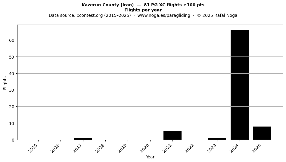 Flights per year