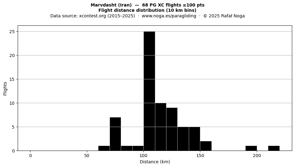 Flight distance