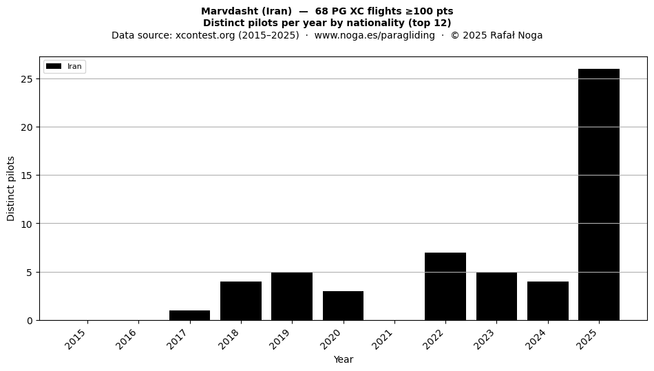 Distinct pilots per year