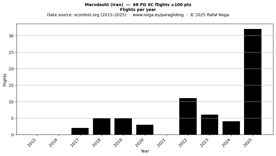 Flights per year