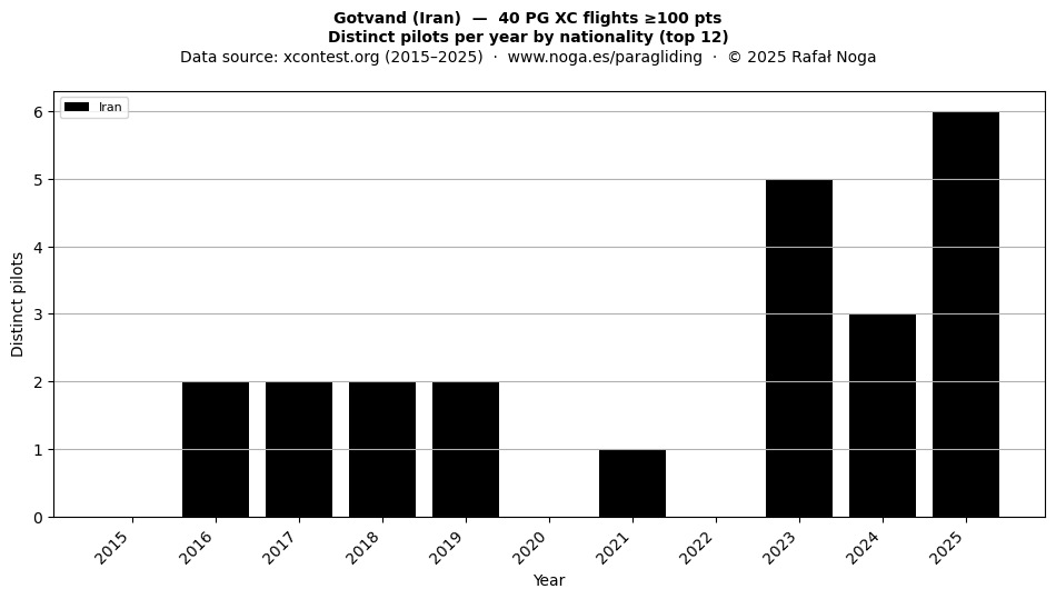Distinct pilots per year