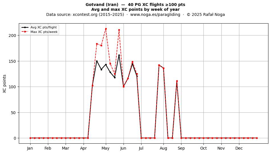 XC points by week