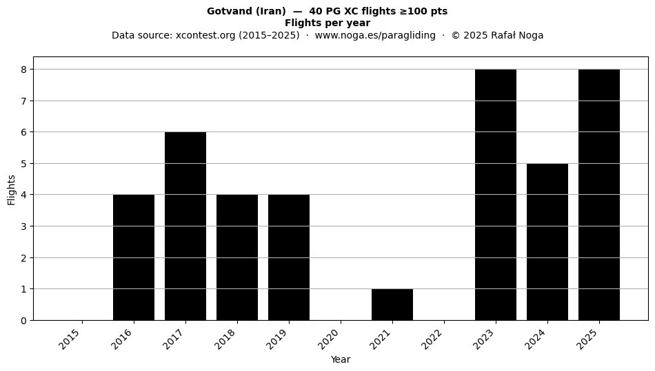 Flights per year