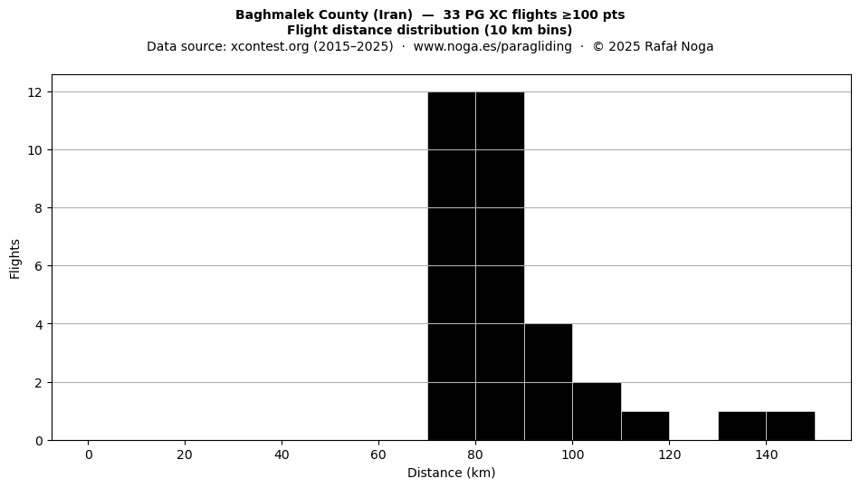 Flight distance
