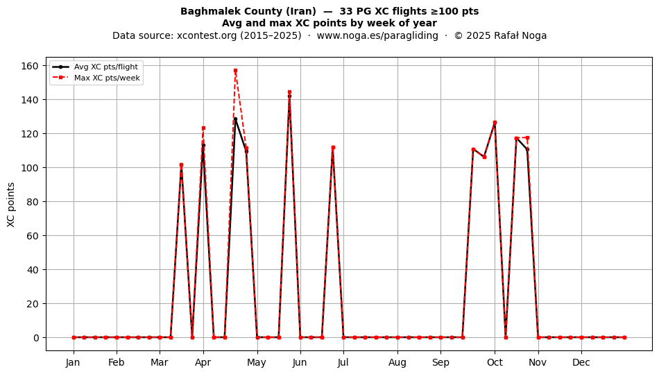 XC points by week