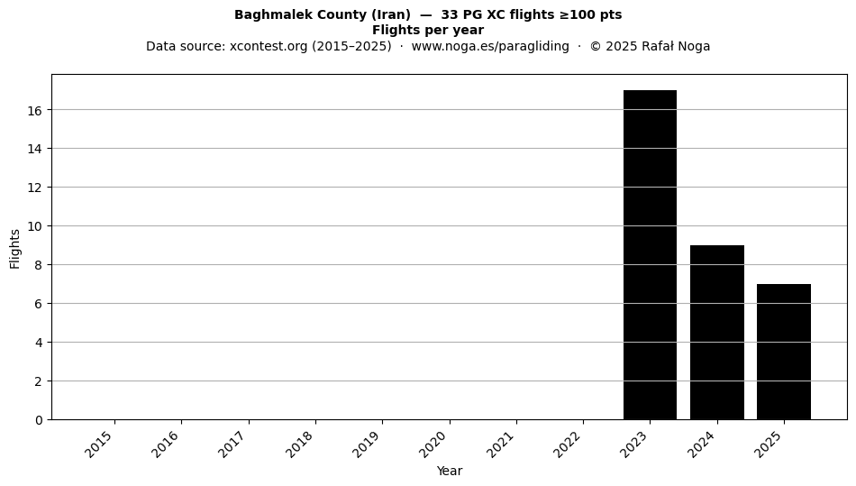 Flights per year