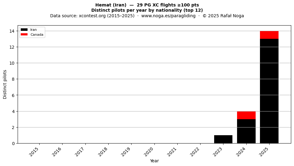 Distinct pilots per year