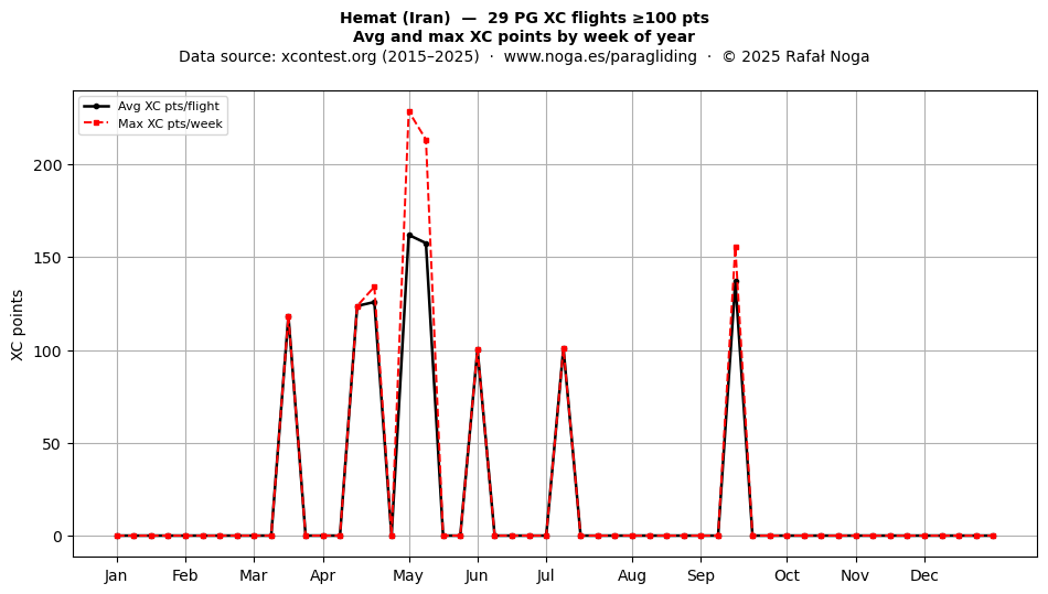 XC points by week