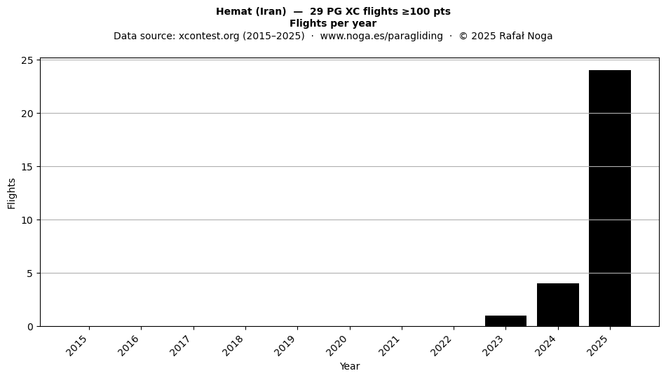 Flights per year