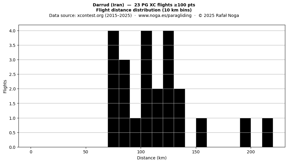 Flight distance