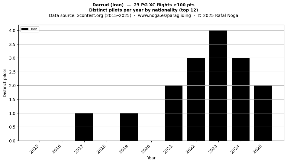 Distinct pilots per year