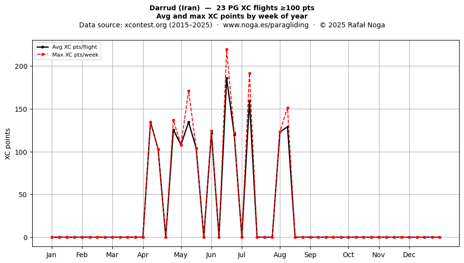 XC points by week