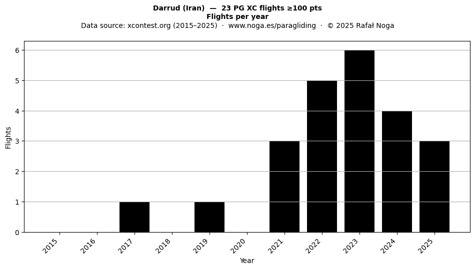Flights per year