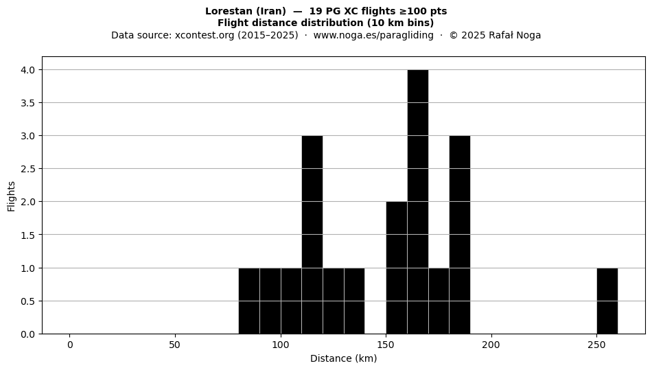 Flight distance