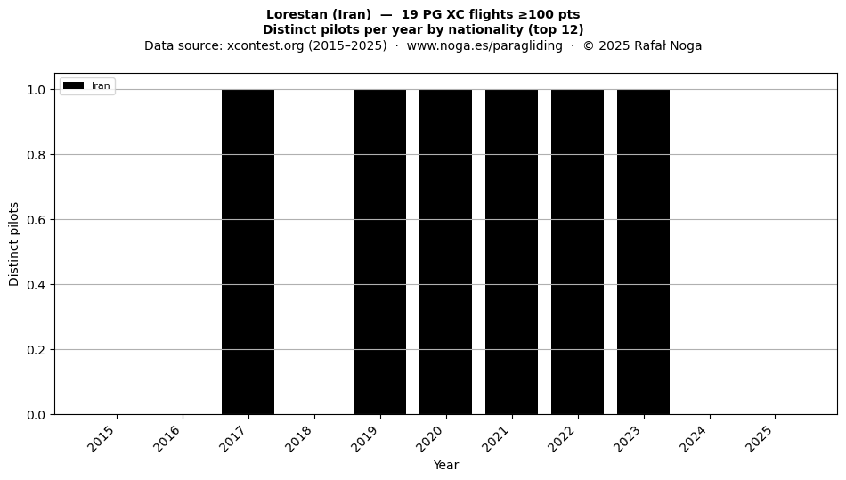 Distinct pilots per year