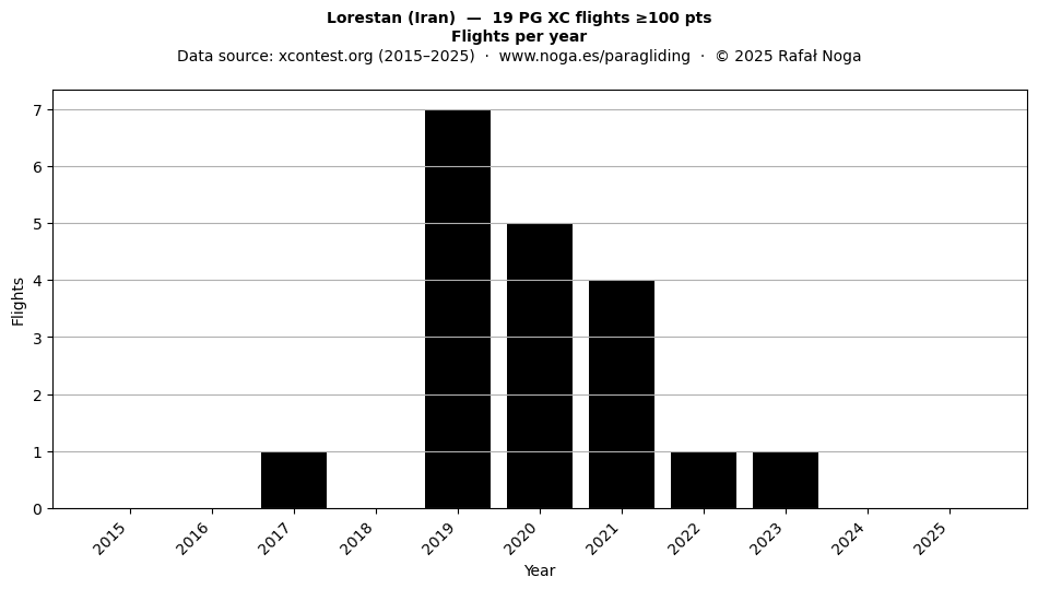 Flights per year