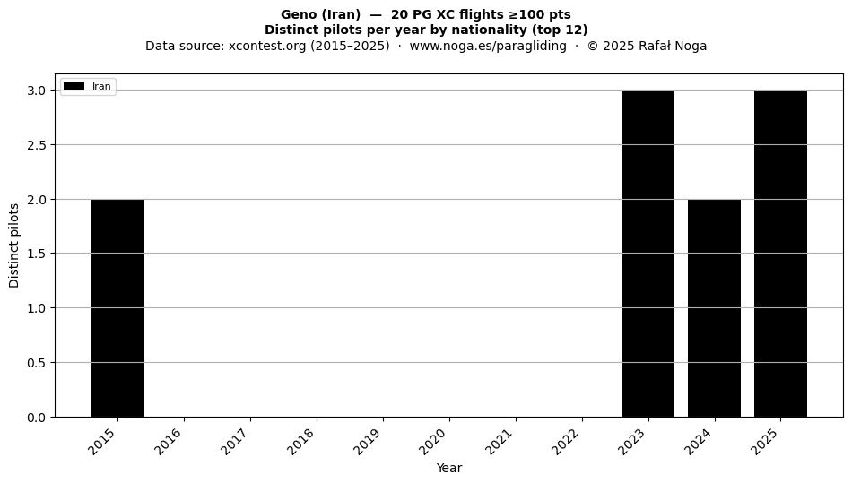 Distinct pilots per year