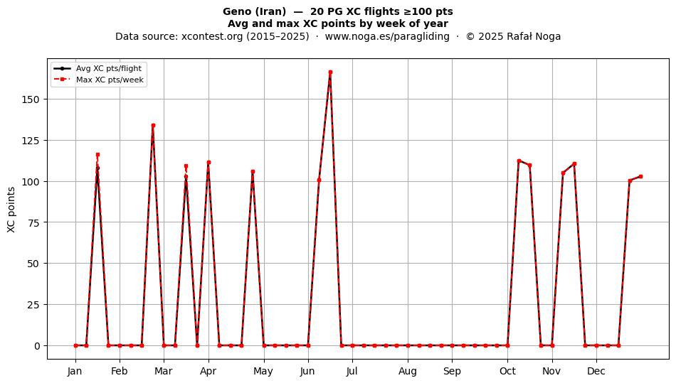 XC points by week