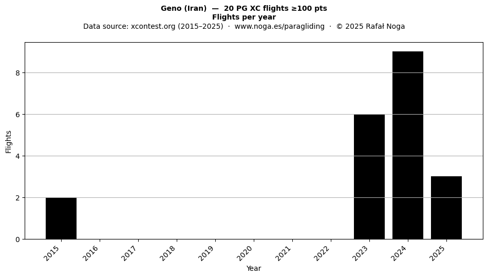 Flights per year