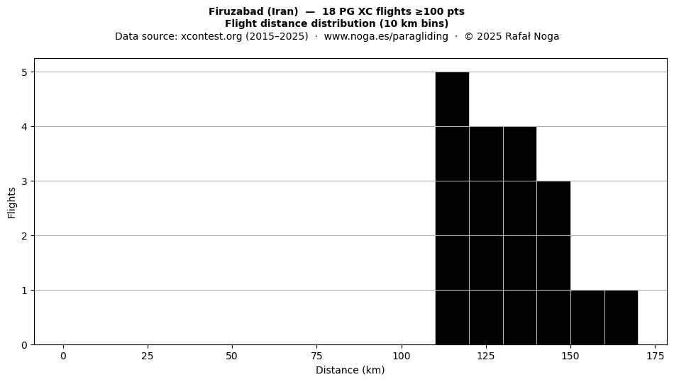 Flight distance