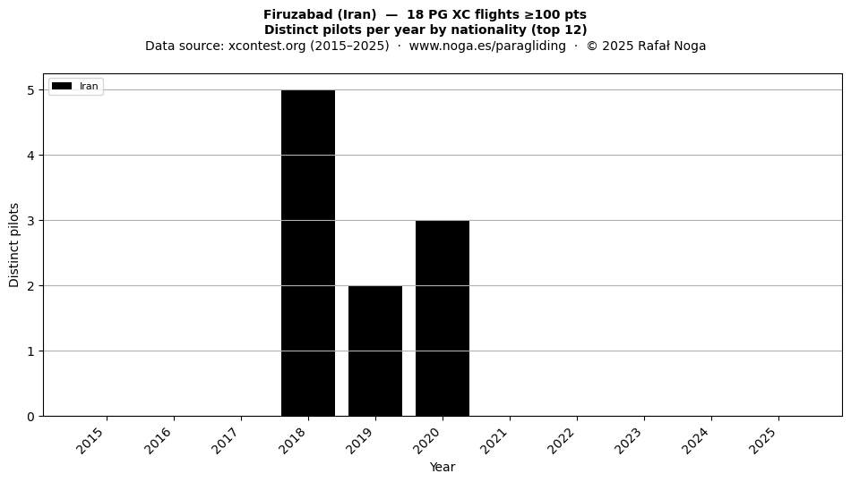 Distinct pilots per year
