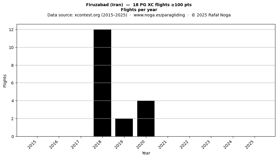 Flights per year