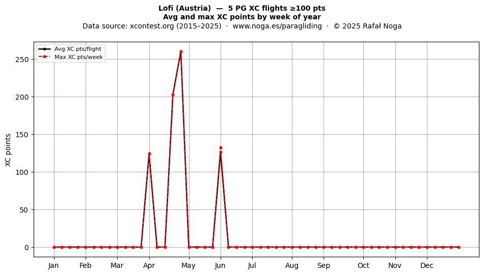 XC points by week