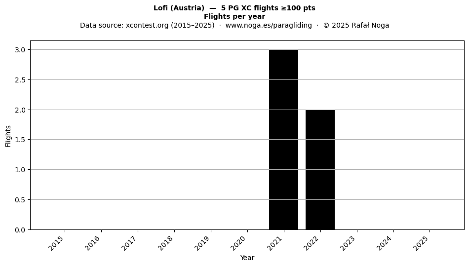 Flights per year