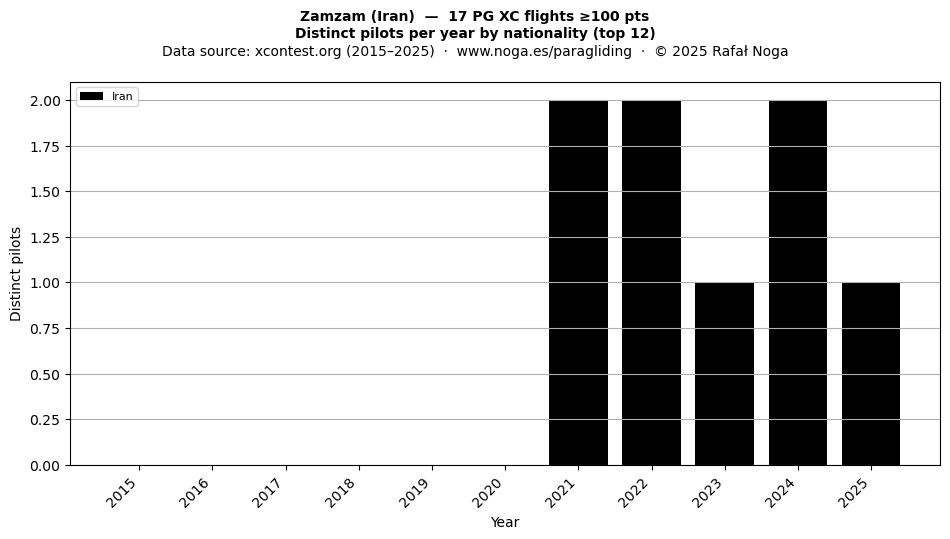 Distinct pilots per year