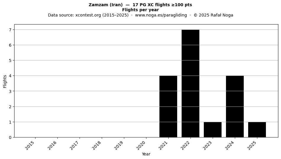 Flights per year