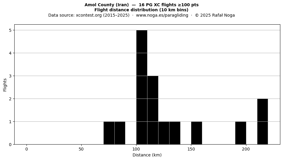 Flight distance