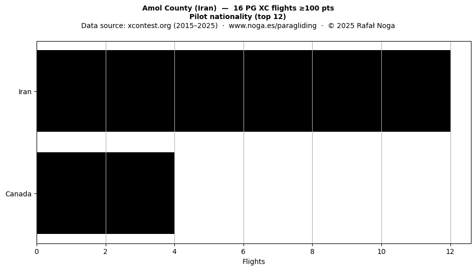 Pilot nationality