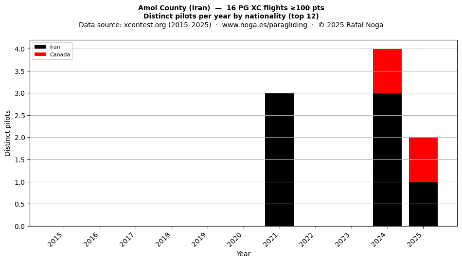 Distinct pilots per year