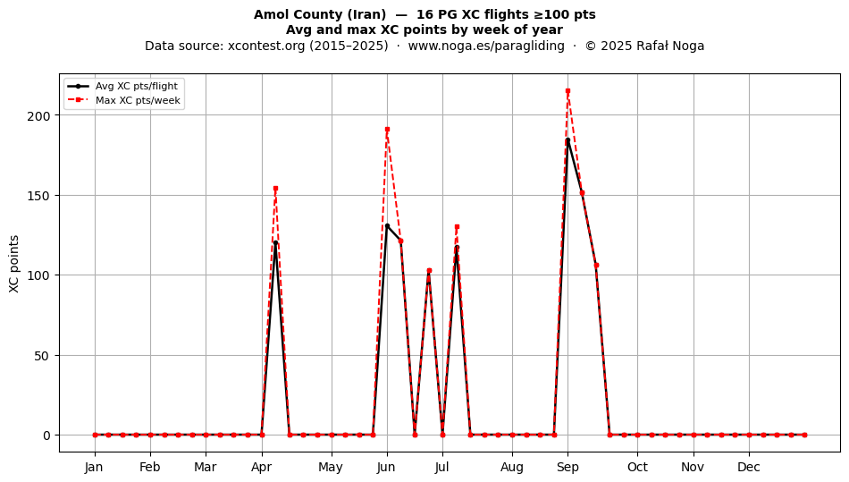 XC points by week