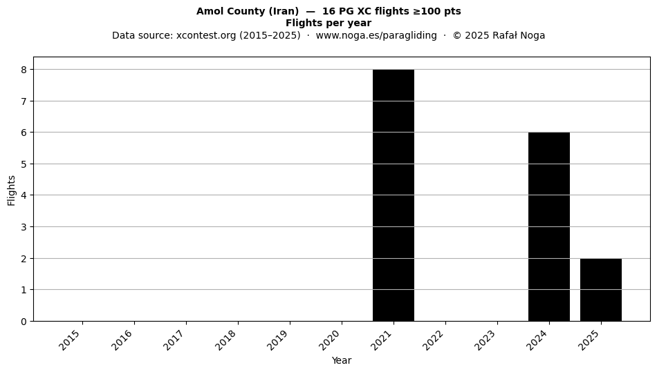 Flights per year