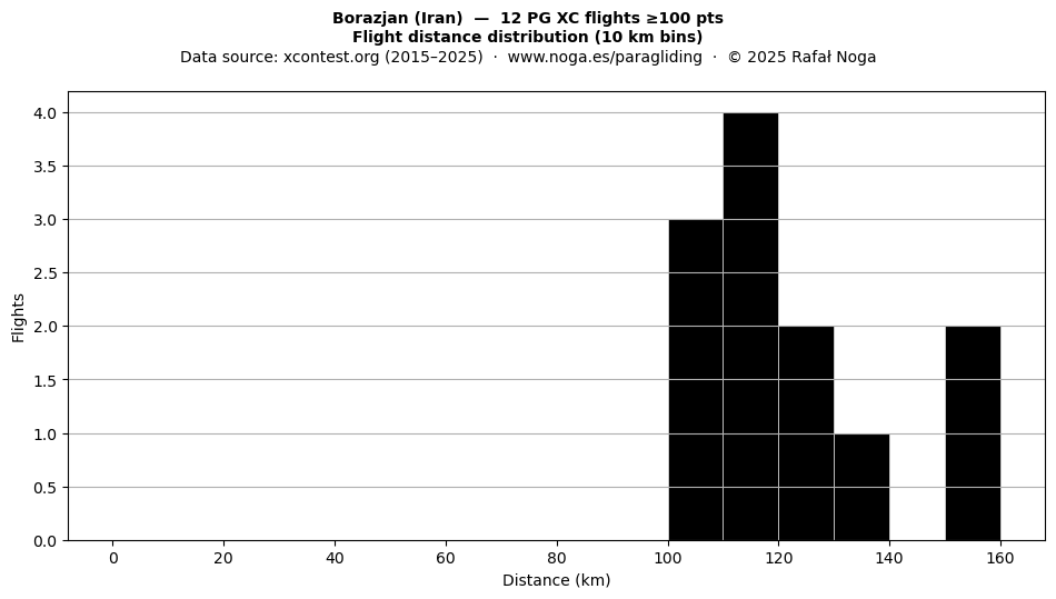 Flight distance