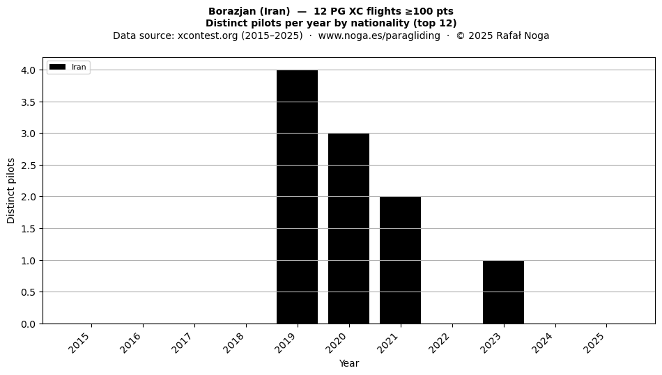 Distinct pilots per year