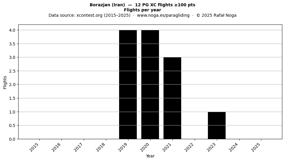 Flights per year