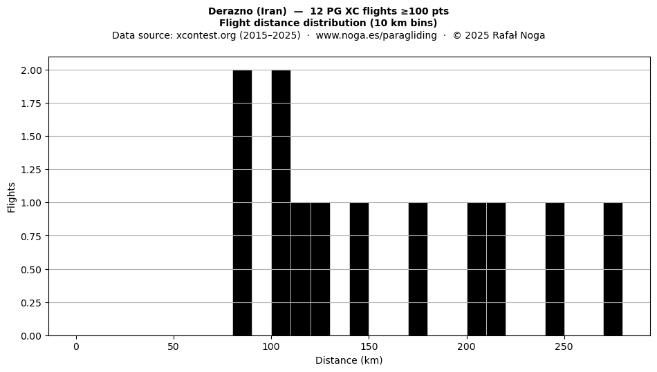 Flight distance