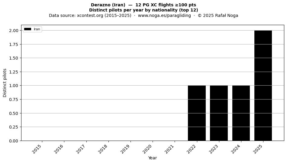 Distinct pilots per year