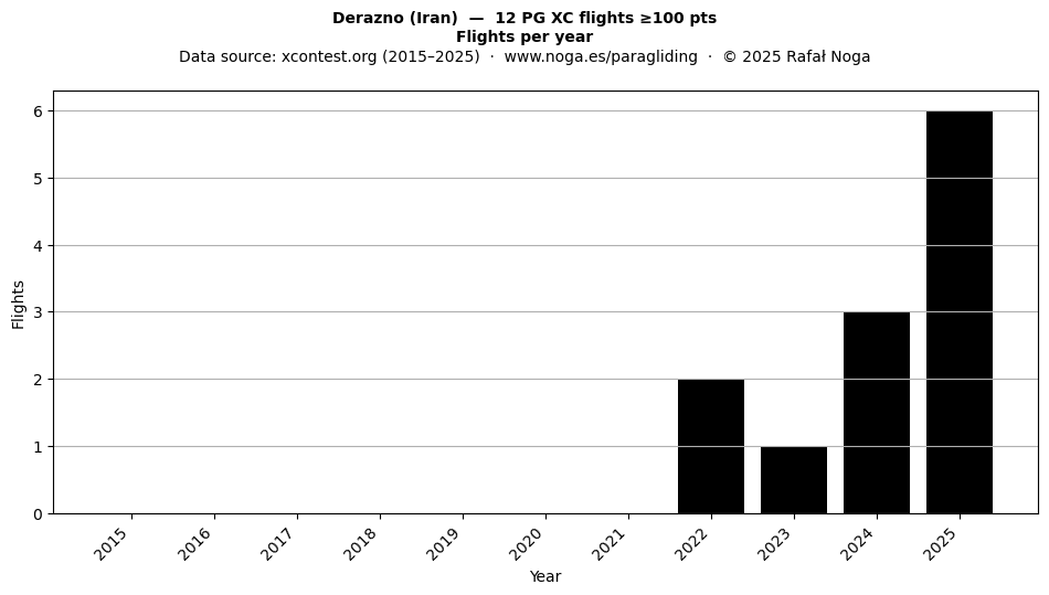 Flights per year