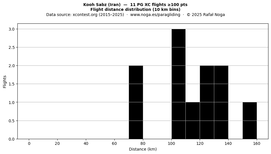 Flight distance